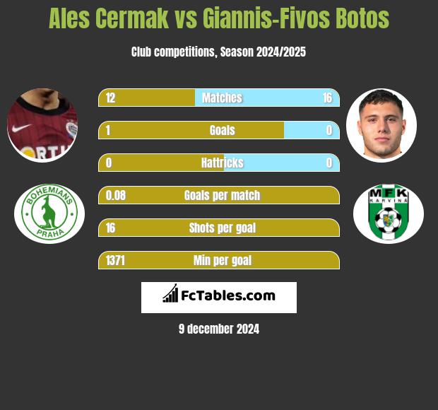 Ales Cermak vs Giannis-Fivos Botos h2h player stats