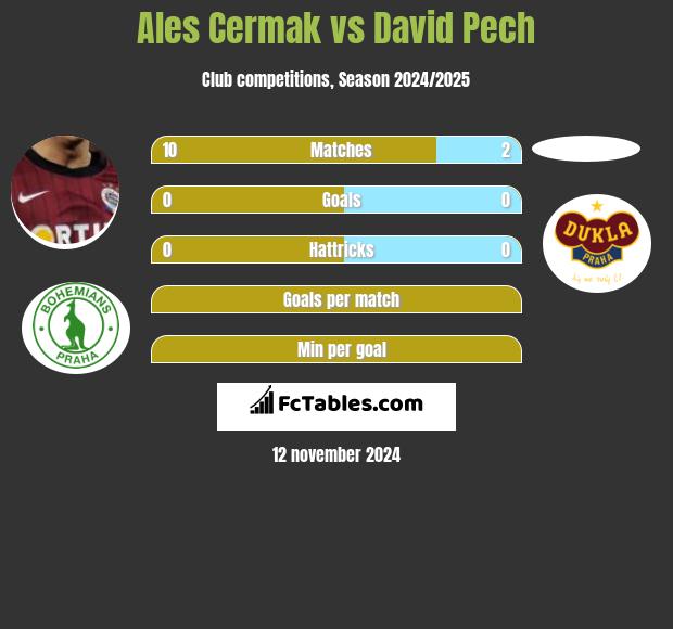 Ales Cermak vs David Pech h2h player stats