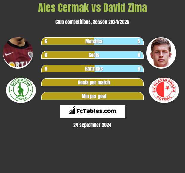 Ales Cermak vs David Zima h2h player stats