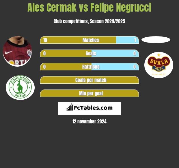 Ales Cermak vs Felipe Negrucci h2h player stats