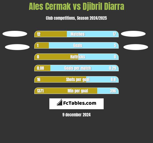 Ales Cermak vs Djibril Diarra h2h player stats