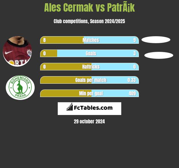 Ales Cermak vs PatrÃ¡k h2h player stats