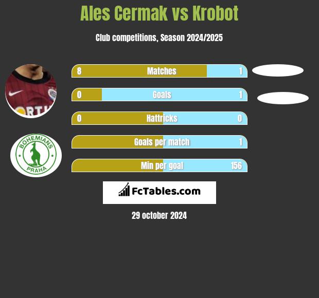 Ales Cermak vs Krobot h2h player stats