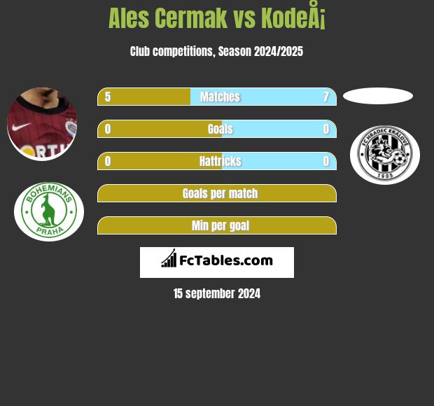 Ales Cermak vs KodeÅ¡ h2h player stats