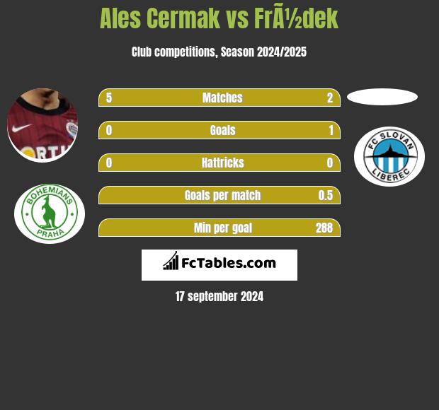 Ales Cermak vs FrÃ½dek h2h player stats