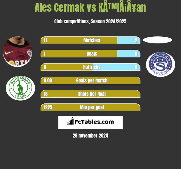 Ales Cermak vs KÅ™iÅ¡Å¥an h2h player stats