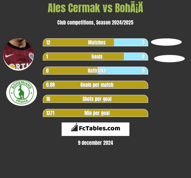 Ales Cermak vs BohÃ¡Ä h2h player stats