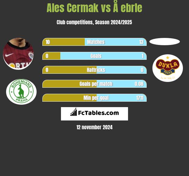 Ales Cermak vs Å ebrle h2h player stats