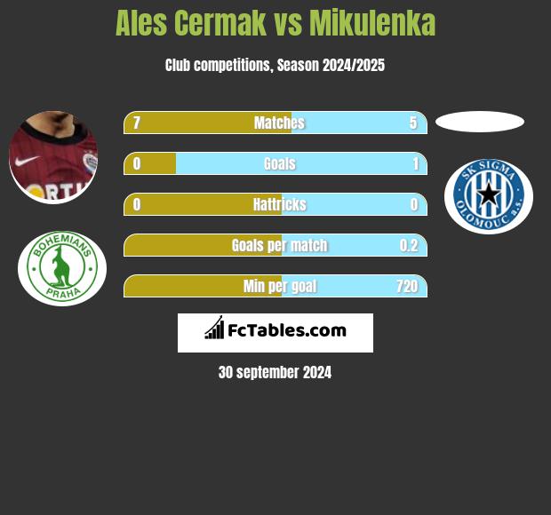 Ales Cermak vs Mikulenka h2h player stats