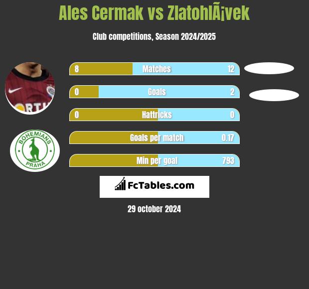 Ales Cermak vs ZlatohlÃ¡vek h2h player stats