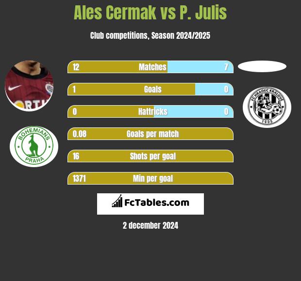 Ales Cermak vs P. Julis h2h player stats