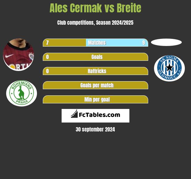 Ales Cermak vs Breite h2h player stats