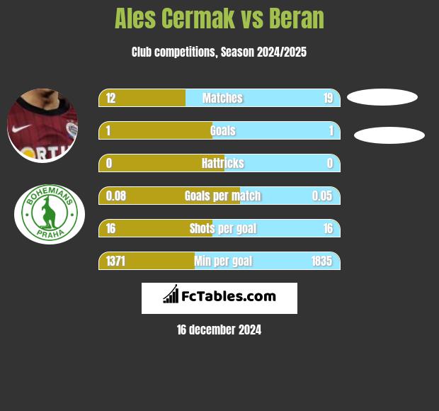 Ales Cermak vs Beran h2h player stats