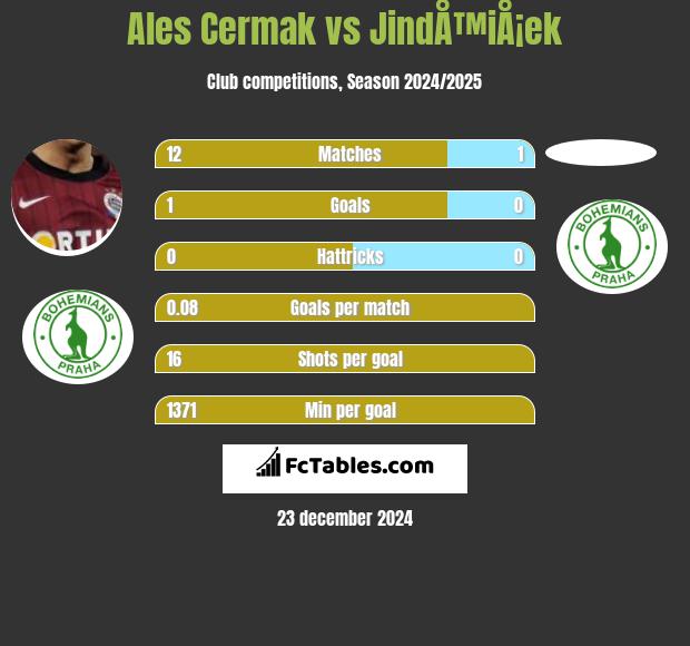 Ales Cermak vs JindÅ™iÅ¡ek h2h player stats