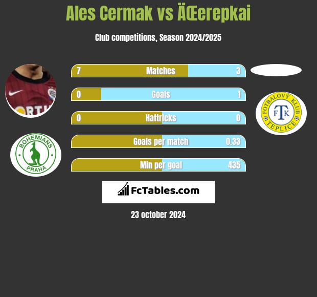 Ales Cermak vs ÄŒerepkai h2h player stats