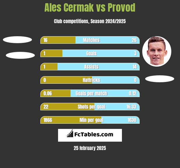 Ales Cermak vs Provod h2h player stats