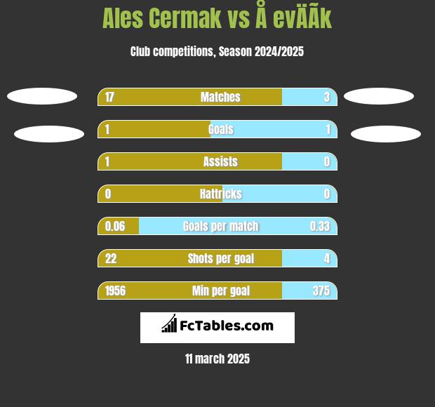 Ales Cermak vs Å evÄÃ­k h2h player stats