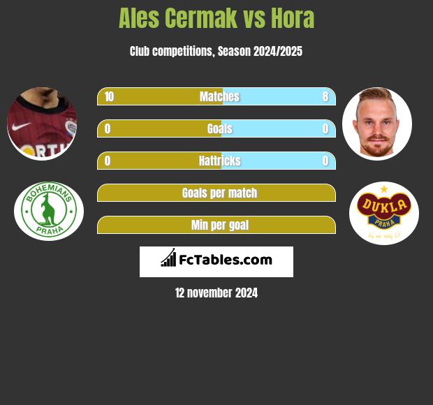 Ales Cermak vs Hora h2h player stats