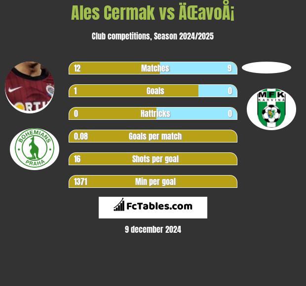 Ales Cermak vs ÄŒavoÅ¡ h2h player stats