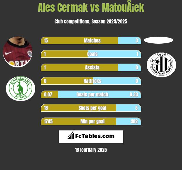 Ales Cermak vs MatouÅ¡ek h2h player stats