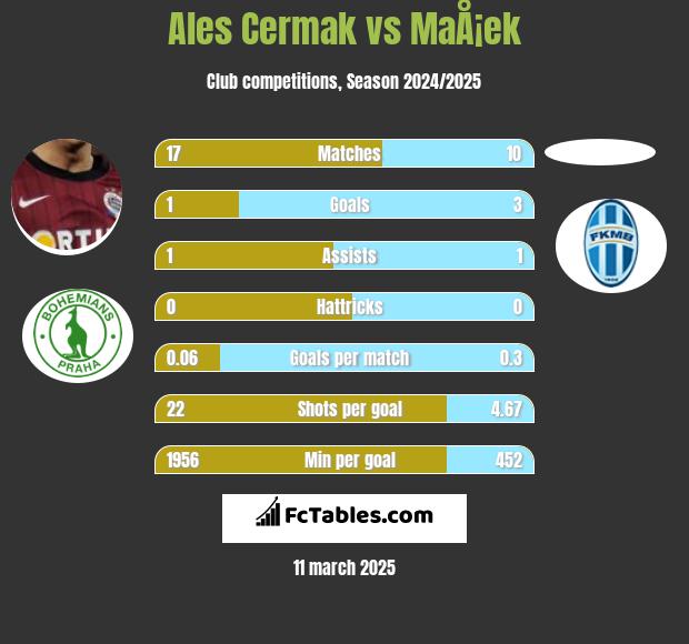 Ales Cermak vs MaÅ¡ek h2h player stats