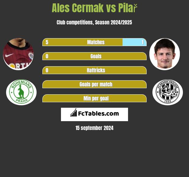 Ales Cermak vs Pilař h2h player stats