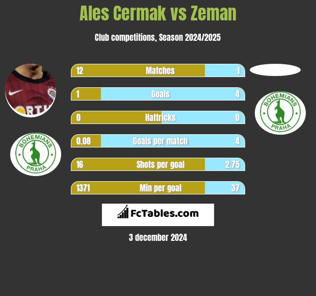 Ales Cermak vs Zeman h2h player stats