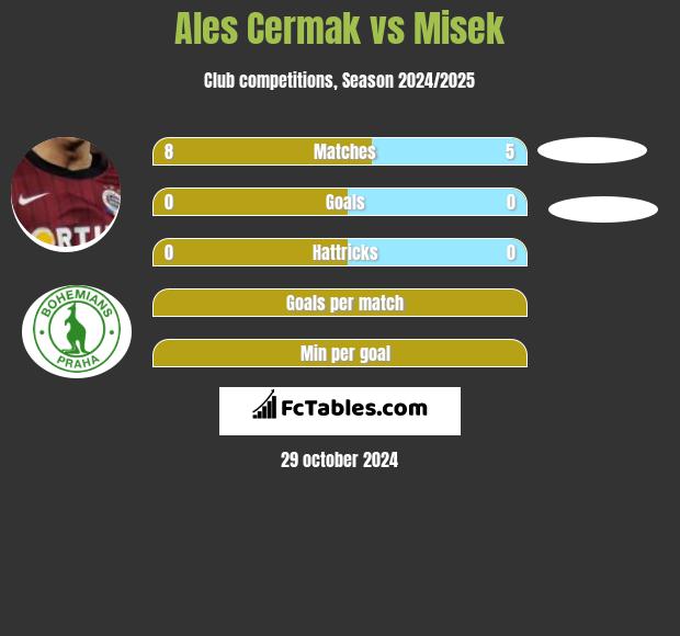 Ales Cermak vs Misek h2h player stats