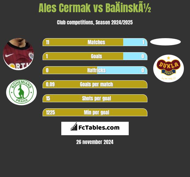 Ales Cermak vs BaÄinskÃ½ h2h player stats