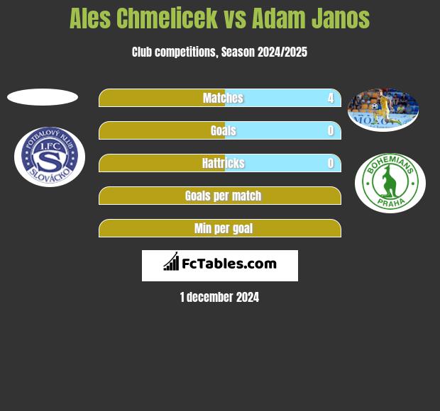 Ales Chmelicek vs Adam Janos h2h player stats