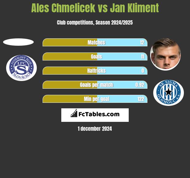 Ales Chmelicek vs Jan Kliment h2h player stats