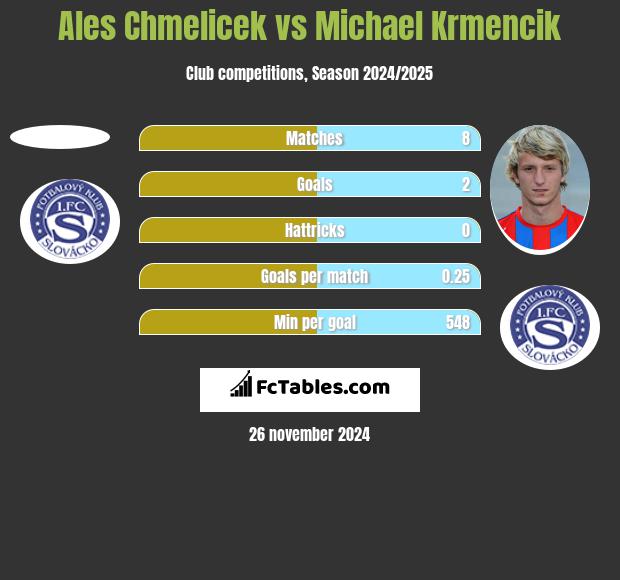 Ales Chmelicek vs Michael Krmencik h2h player stats