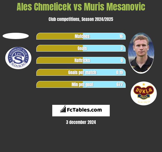 Ales Chmelicek vs Muris Mesanovic h2h player stats