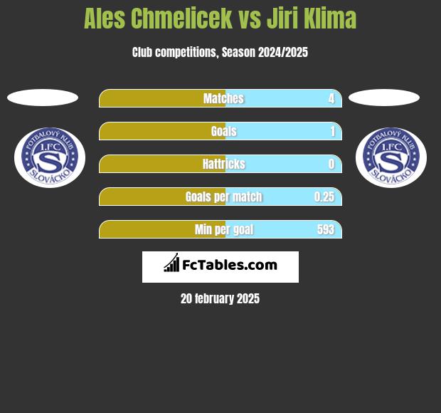 Ales Chmelicek vs Jiri Klima h2h player stats