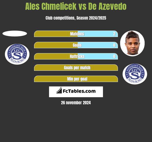 Ales Chmelicek vs De Azevedo h2h player stats