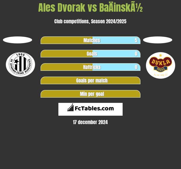 Ales Dvorak vs BaÄinskÃ½ h2h player stats