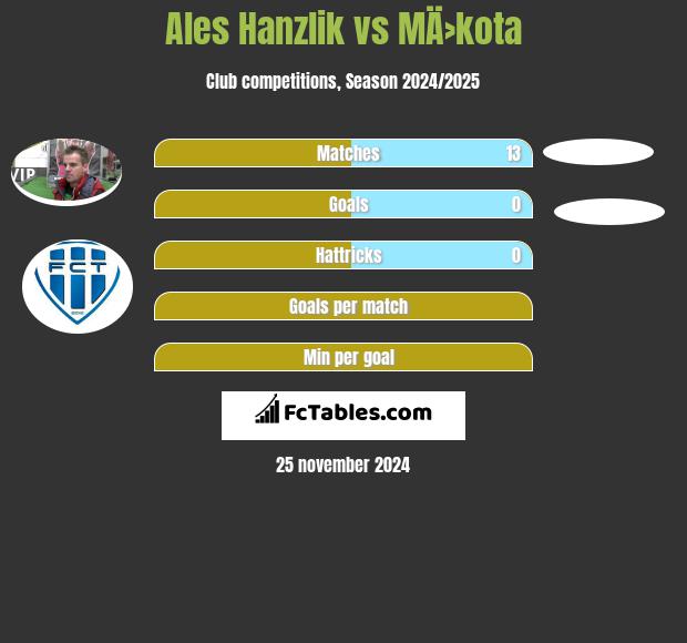 Ales Hanzlik vs MÄ›kota h2h player stats