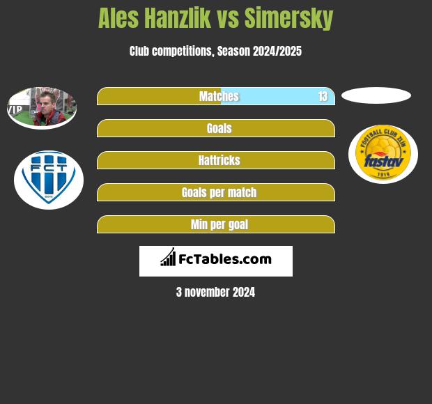 Ales Hanzlik vs Simersky h2h player stats