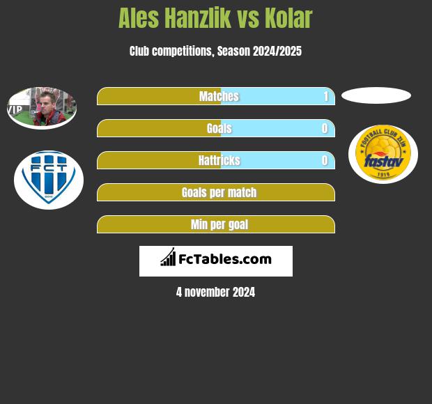 Ales Hanzlik vs Kolar h2h player stats