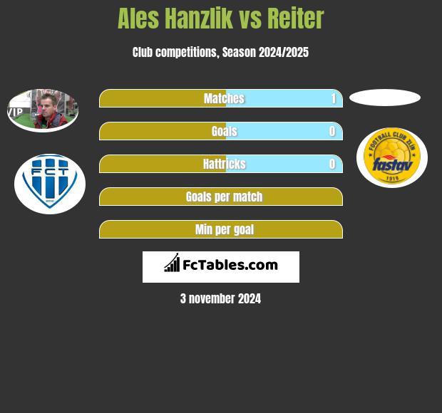 Ales Hanzlik vs Reiter h2h player stats