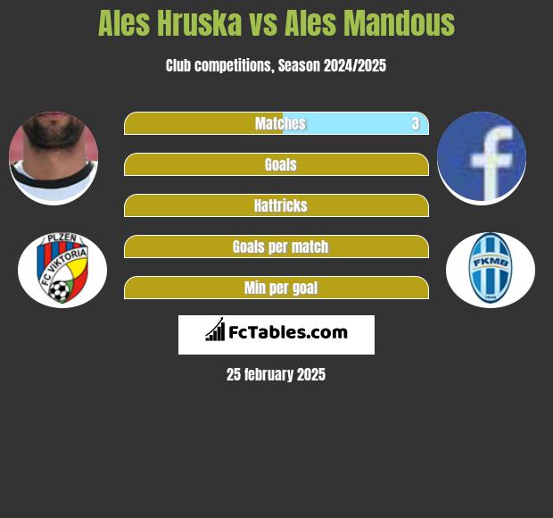 Ales Hruska vs Ales Mandous h2h player stats