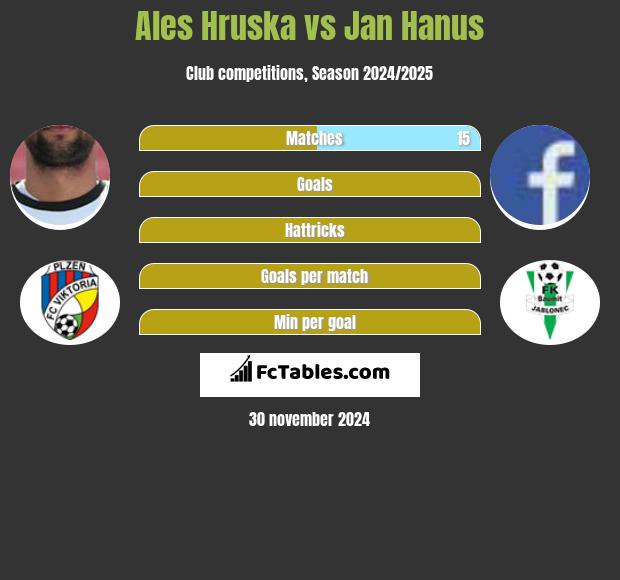 Ales Hruska vs Jan Hanus h2h player stats