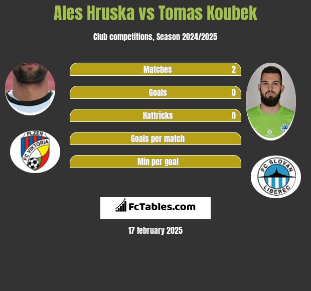 Ales Hruska vs Tomas Koubek h2h player stats