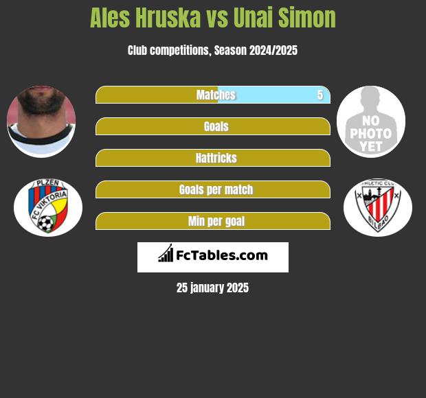 Ales Hruska vs Unai Simon h2h player stats