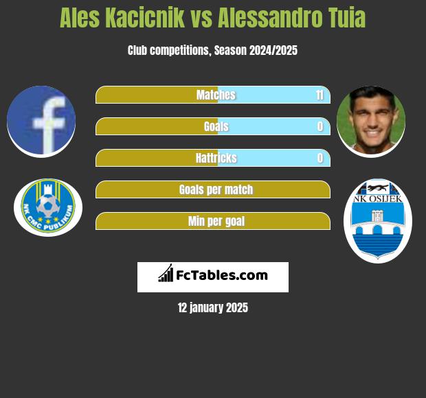 Ales Kacicnik vs Alessandro Tuia h2h player stats