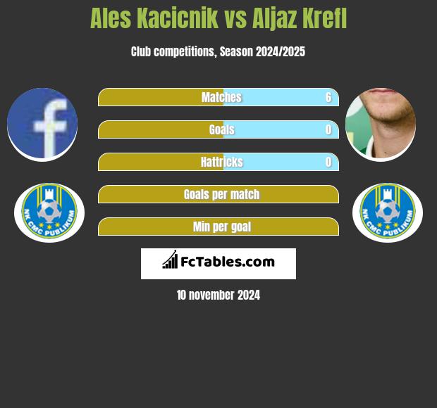 Ales Kacicnik vs Aljaz Krefl h2h player stats