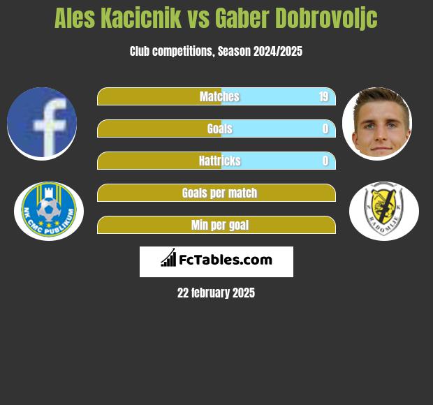 Ales Kacicnik vs Gaber Dobrovoljc h2h player stats