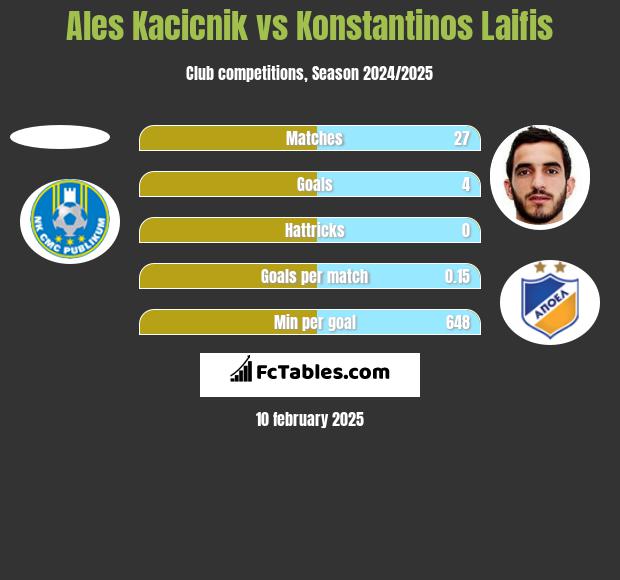 Ales Kacicnik vs Konstantinos Laifis h2h player stats