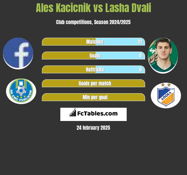 Ales Kacicnik vs Lasha Dvali h2h player stats