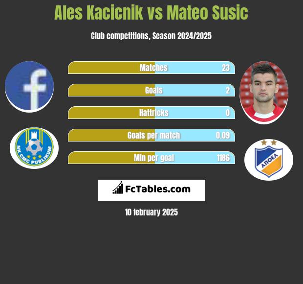 Ales Kacicnik vs Mateo Susic h2h player stats